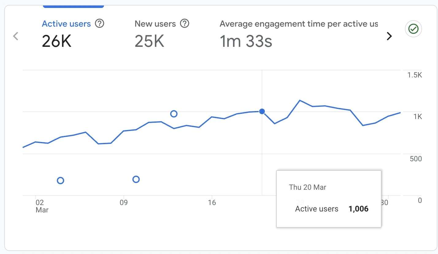 2025.3.20 Reach 1000 users per day