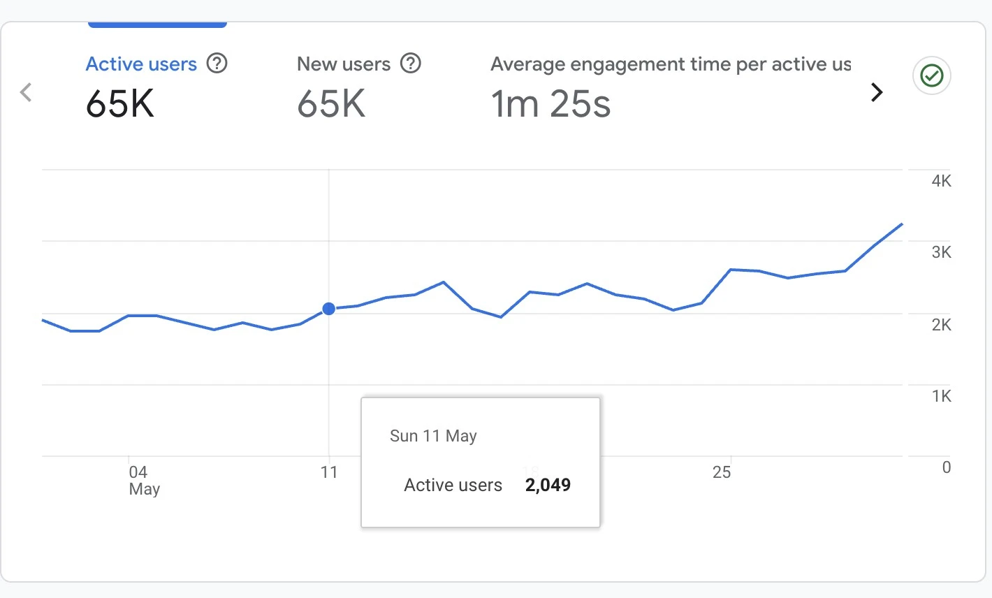 2025.5.11 Reach 2000 users per day