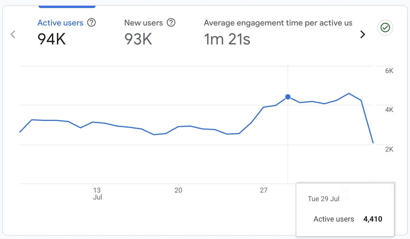 2025.7.29 Reach 4000 users per day