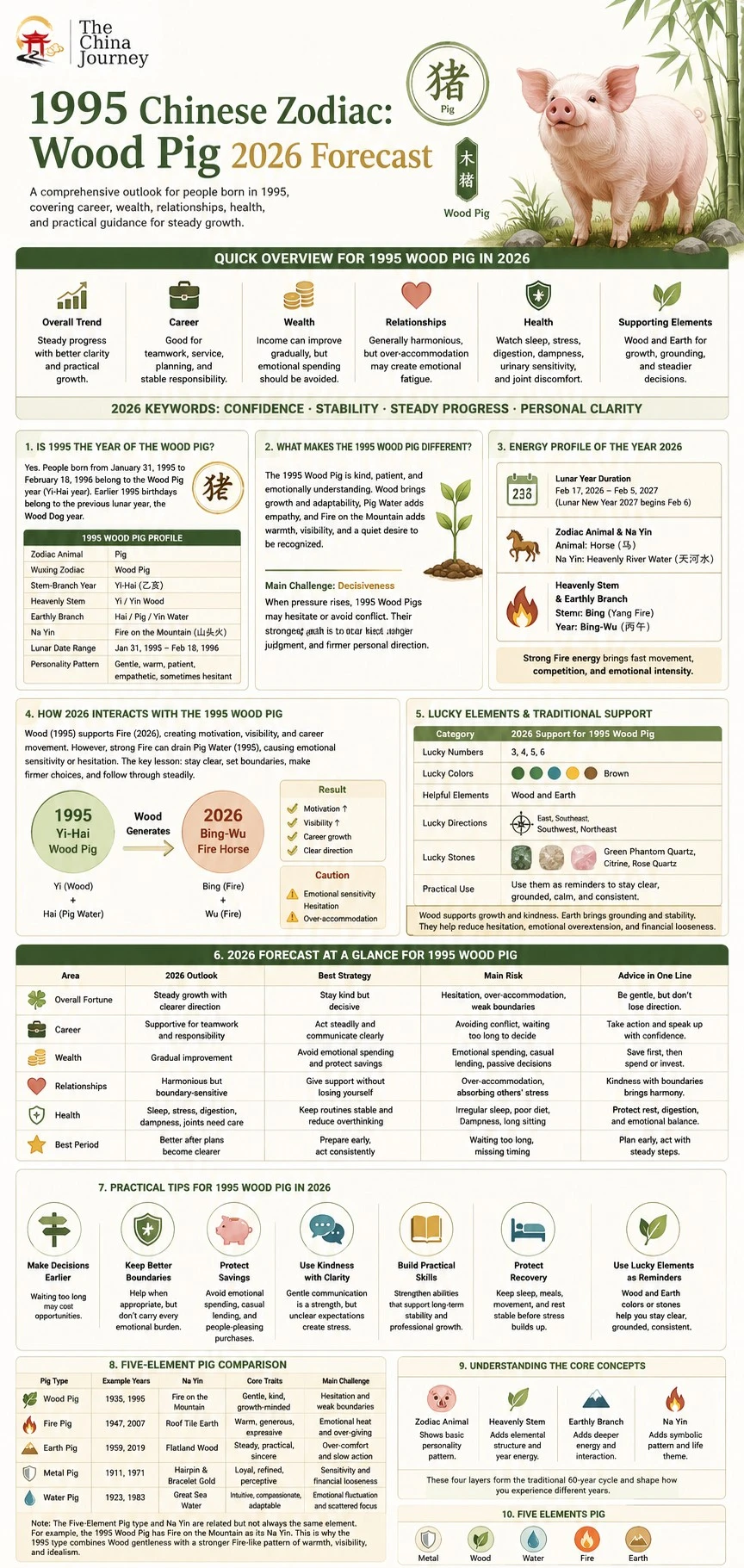 infografía del zodiaco chino del Cerdo de Madera de 1995 con perfil, elementos de la suerte, trabajo, riqueza, relaciones, salud y consejos prácticos - Zodiaco chino de 1995: significado, fechas y personalidad del Cerdo de Madera 2026 - The China Journey infografía del zodiaco chino del Cerdo de Madera de 1995 con perfil, elementos de la suerte, trabajo, riqueza, relaciones, salud y consejos prácticos - Zodiaco chino de 1995: significado, fechas y personalidad del Cerdo de Madera 2026 - The China Journey
