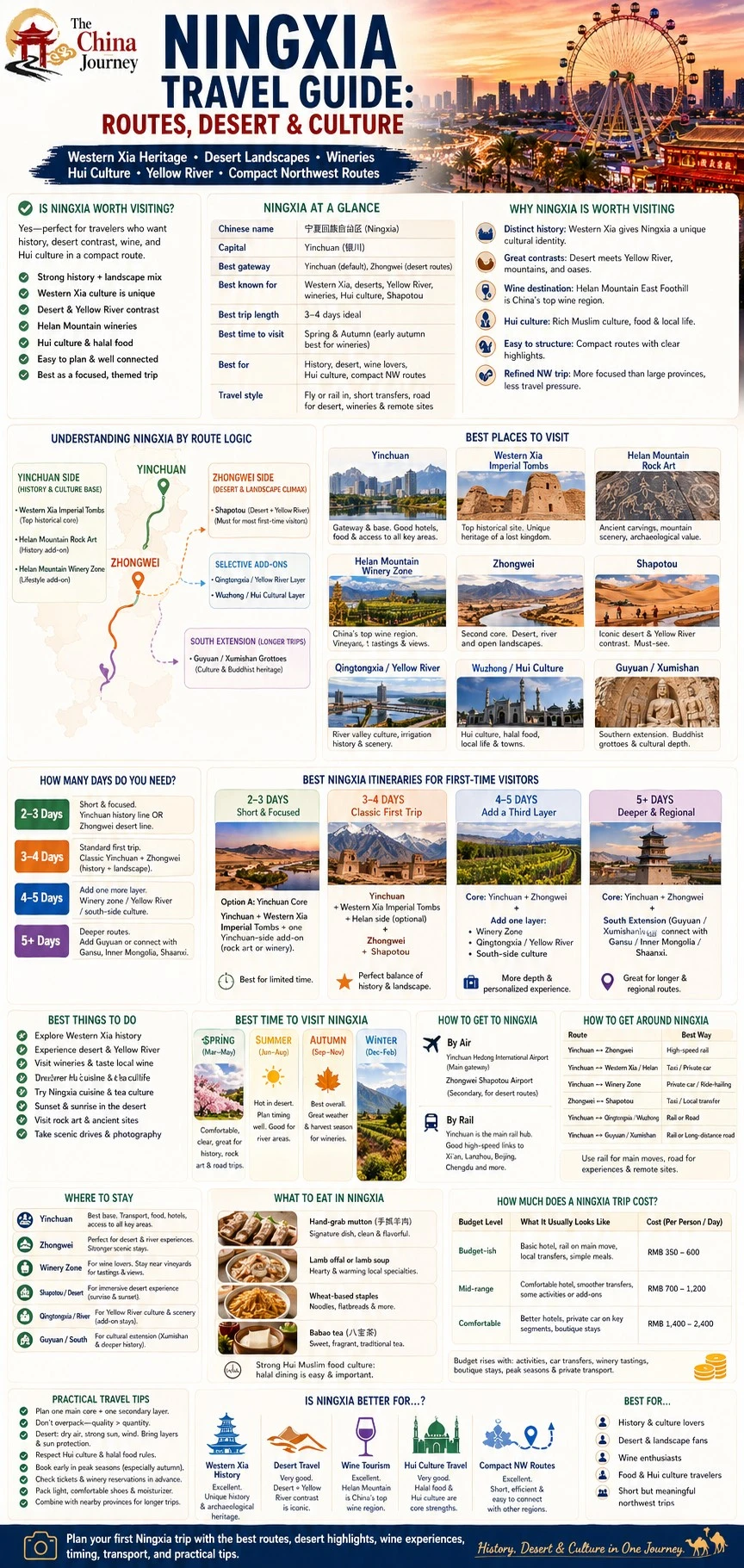 Ningxia Travel Guide infographic showing routes desert highlights Western Xia sites food costs - Ningxia Travel Guide: Routes, Desert & Culture 2026 - The China Journey Ningxia Travel Guide infographic showing routes desert highlights Western Xia sites food costs - Ningxia Travel Guide: Routes, Desert & Culture 2026 - The China Journey