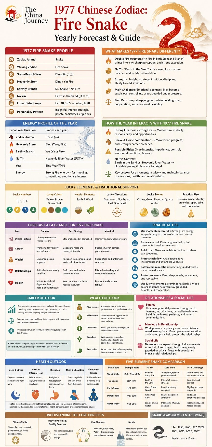 1977 Fire Snake Chinese zodiac infographic showing profile yearly energy lucky elements career wealth relationships health and practical tips - 1977 Chinese Zodiac: Fire Snake Meaning & Personality - The China Journey 1977 Fire Snake Chinese zodiac infographic showing profile yearly energy lucky elements career wealth relationships health and practical tips - 1977 Chinese Zodiac: Fire Snake Meaning & Personality - The China Journey