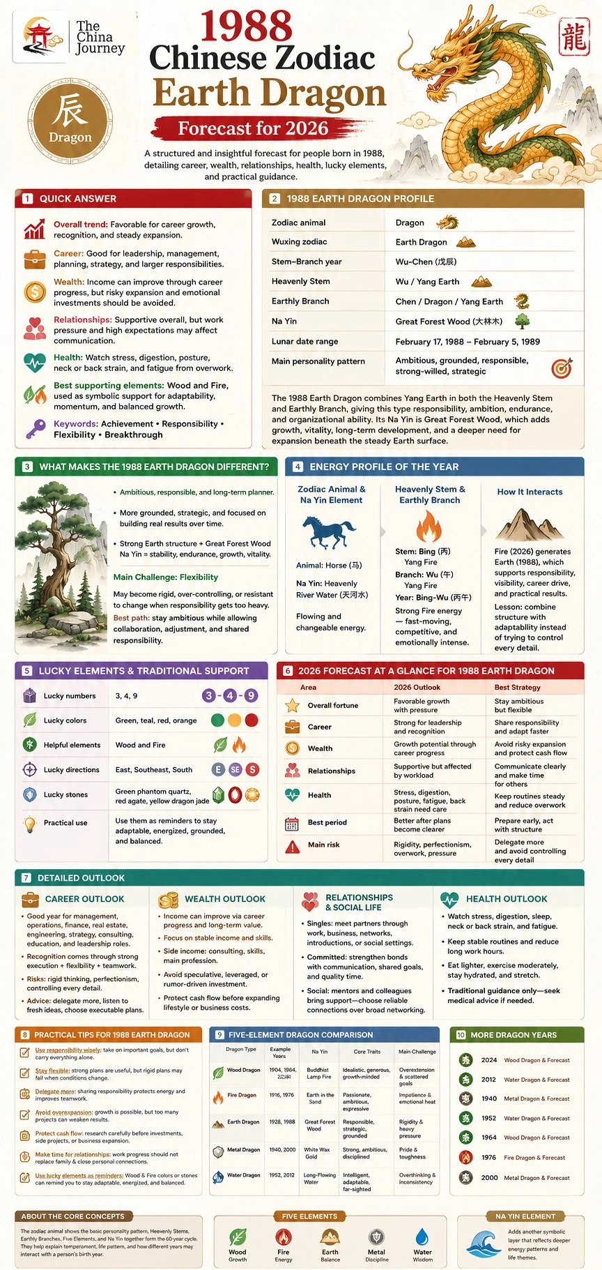infografik zodiak Cina Naga Tanah 1988 yang menunjukkan keperibadian ramalan 2026 unsur bertuah kerjaya kekayaan hubungan dan panduan kesihatan - Zodiak Cina 1988: Makna dan Tarikh Naga Tanah - The China Journey infografik zodiak Cina Naga Tanah 1988 yang menunjukkan keperibadian ramalan 2026 unsur bertuah kerjaya kekayaan hubungan dan panduan kesihatan - Zodiak Cina 1988: Makna dan Tarikh Naga Tanah - The China Journey