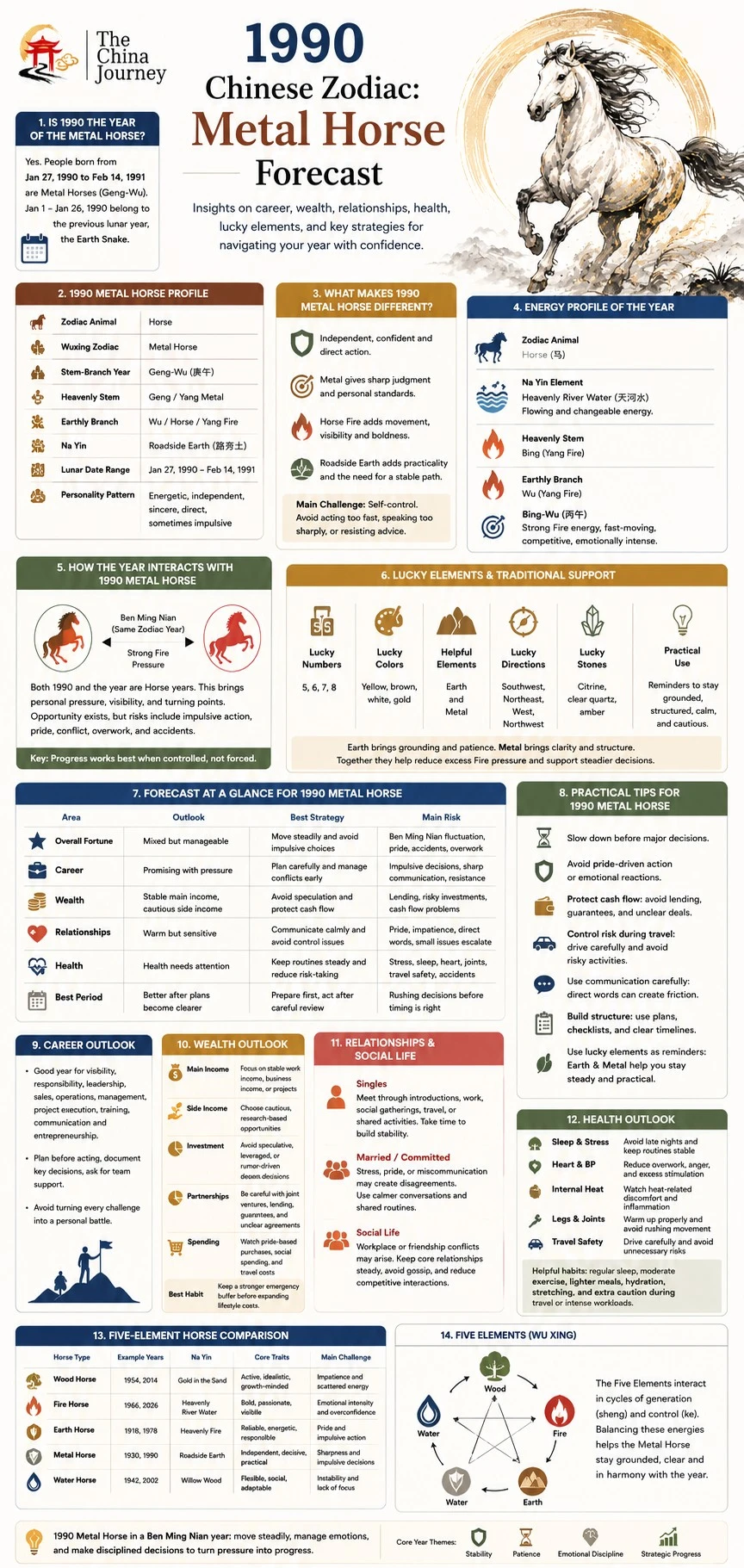 infografik Kuda Logam Zodiak Cina 1990 yang menunjukkan Ben Ming Nian, unsur bertuah, kerjaya, kekayaan, hubungan, kesihatan dan petua praktikal - Zodiak Cina 1990: Ciri Kuda Logam & Ramalan 2027 - The China Journey infografik Kuda Logam Zodiak Cina 1990 yang menunjukkan Ben Ming Nian, unsur bertuah, kerjaya, kekayaan, hubungan, kesihatan dan petua praktikal - Zodiak Cina 1990: Ciri Kuda Logam & Ramalan 2027 - The China Journey