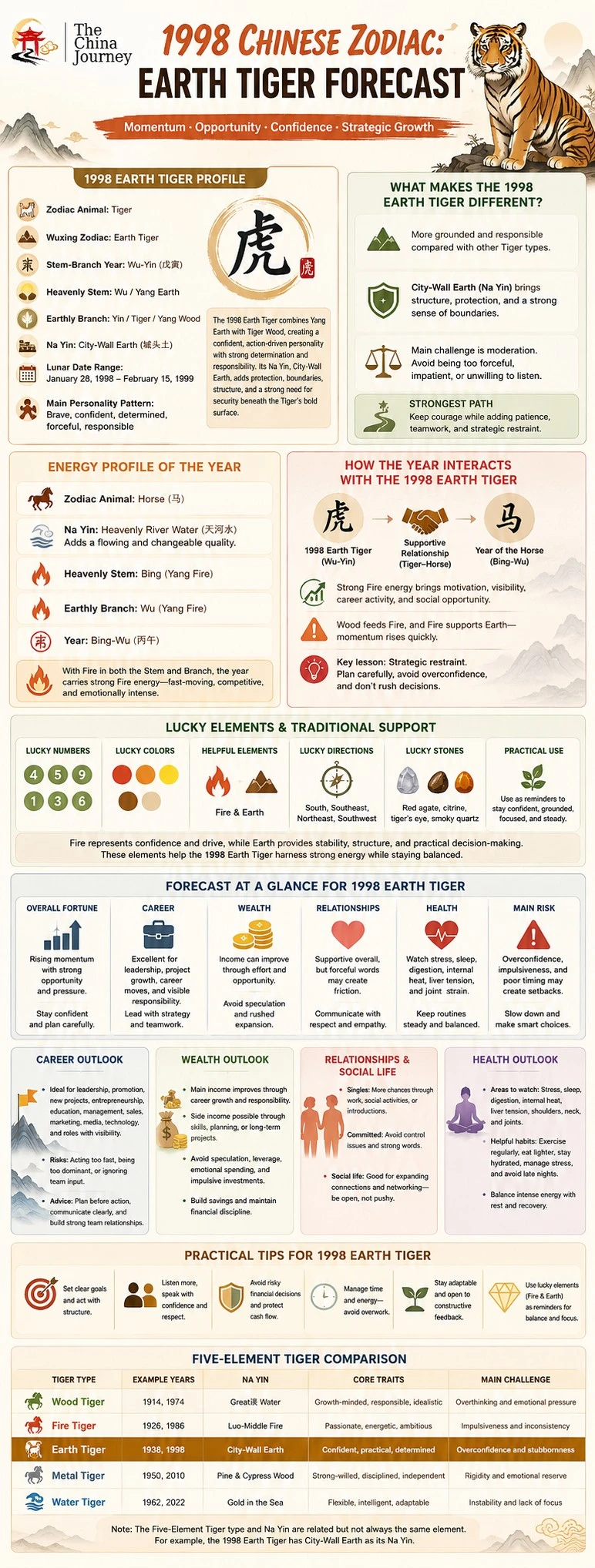 Infographic Tử vi con giáp Hổ Đất năm 1998 thể hiện các yếu tố may mắn về tính cách, sự nghiệp, tài lộc, các mối quan hệ, sức khỏe và dự báo - Tử vi con giáp Hổ Đất năm 1998: Dự báo năm 2026 - The China Journey Infographic Tử vi con giáp Hổ Đất năm 1998 thể hiện các yếu tố may mắn về tính cách, sự nghiệp, tài lộc, các mối quan hệ, sức khỏe và dự báo - Tử vi con giáp Hổ Đất năm 1998: Dự báo năm 2026 - The China Journey
