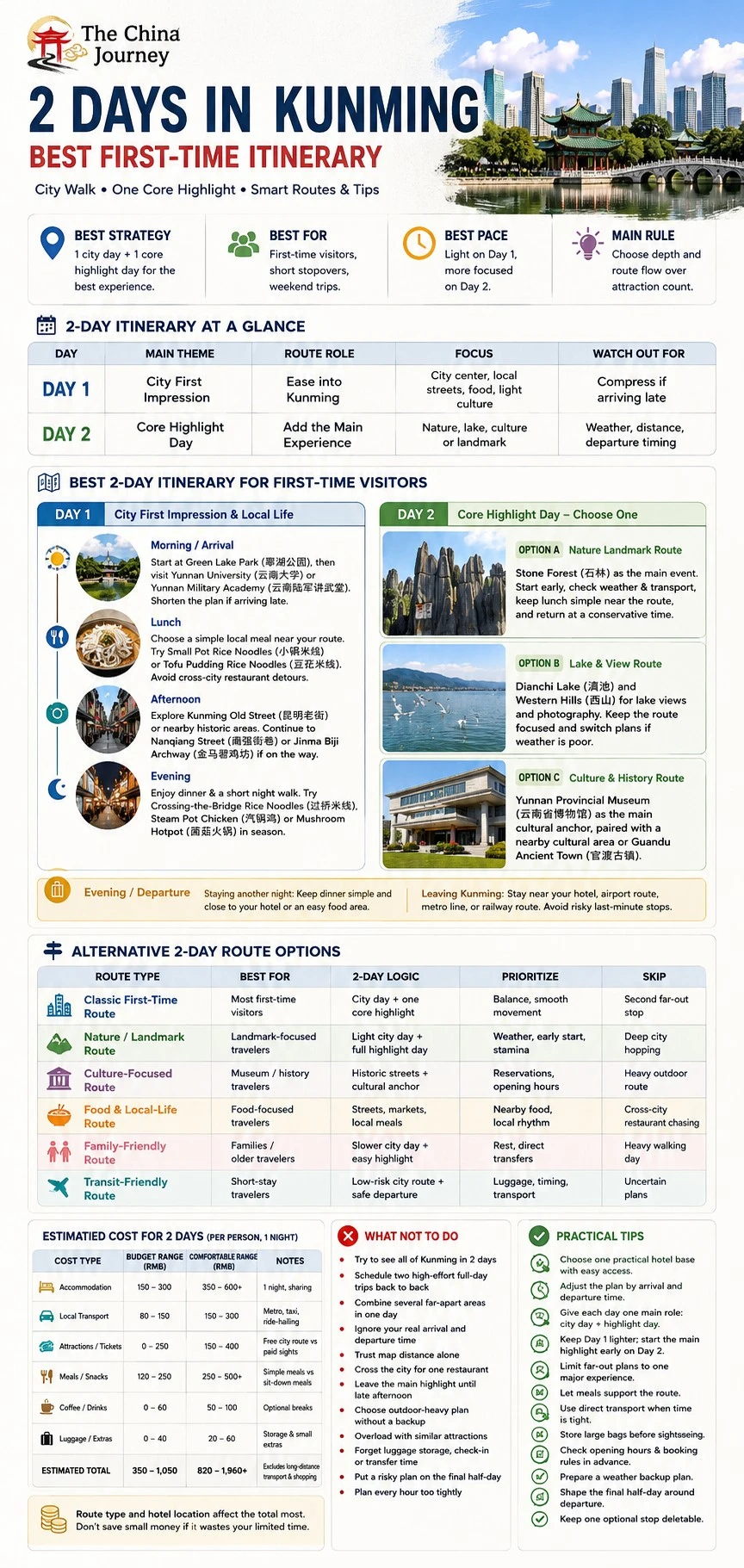 Infografis 2 hari di Kunming yang menampilkan rute jalan kaki utama kota, Hutan Batu, Danau Dianchi, pilihan budaya, biaya, dan kiat perjalanan - 2 Hari di Kunming: Rencana Perjalanan Terbaik untuk Pertama Kali 2026 - The China Journey Infografis 2 hari di Kunming yang menampilkan rute jalan kaki utama kota, Hutan Batu, Danau Dianchi, pilihan budaya, biaya, dan kiat perjalanan - 2 Hari di Kunming: Rencana Perjalanan Terbaik untuk Pertama Kali 2026 - The China Journey
