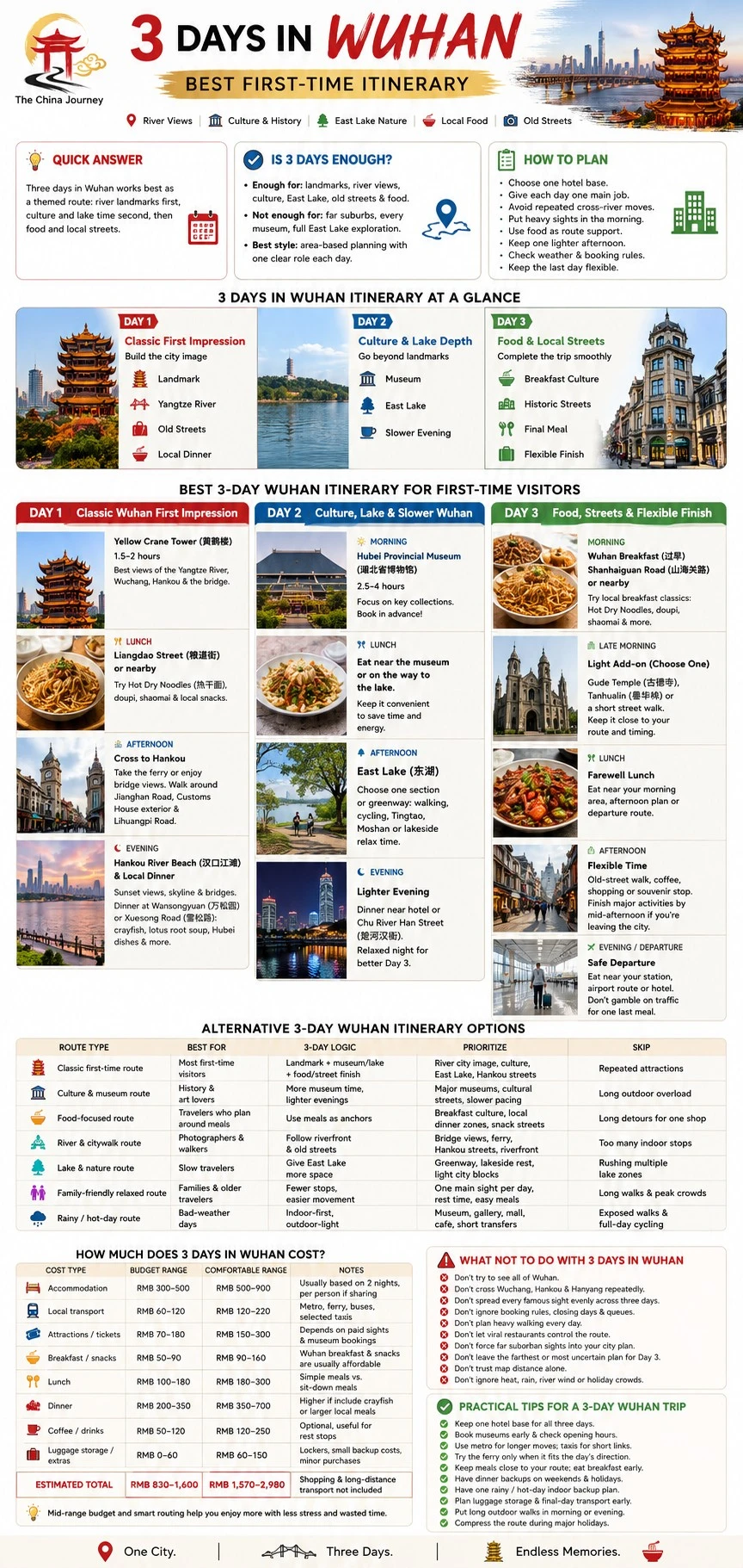 3-dages rejseinfografik i Wuhan, der viser rejseplan for første gang i Yellow Crane Tower, Hubei-provinsen - 3 dage i Wuhan: Bedste rejseplan for første gang 2026 - The China Journey 3-dages rejseinfografik i Wuhan, der viser rejseplan for første gang i Yellow Crane Tower, Hubei-provinsen - 3 dage i Wuhan: Bedste rejseplan for første gang 2026 - The China Journey