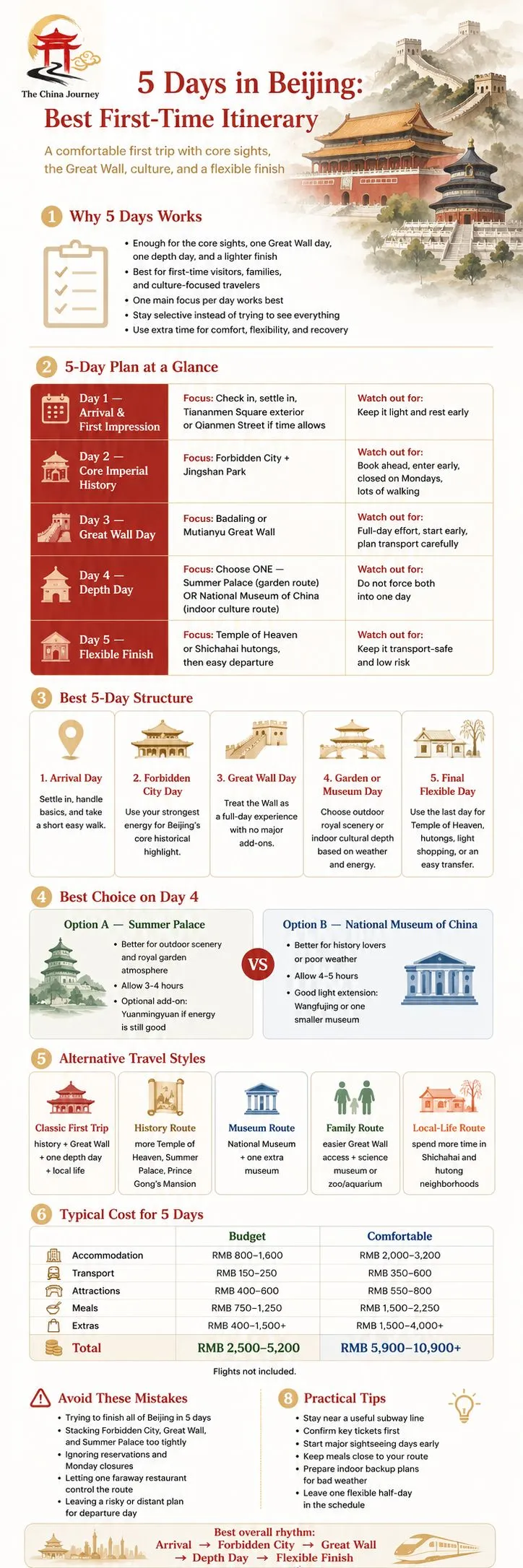 Infographic met een reisplan voor 5 dagen in Beijing, inclusief een dagindeling, de Verboden Stad, de Chinese Muur, het Zomerpaleis, museumopties, reiskosten en reistips - 5 dagen in Beijing: het beste reisplan voor een eerste bezoek in 2026 - The China Journey Infographic met een reisplan voor 5 dagen in Beijing, inclusief een dagindeling, de Verboden Stad, de Chinese Muur, het Zomerpaleis, museumopties, reiskosten en reistips - 5 dagen in Beijing: het beste reisplan voor een eerste bezoek in 2026 - The China Journey