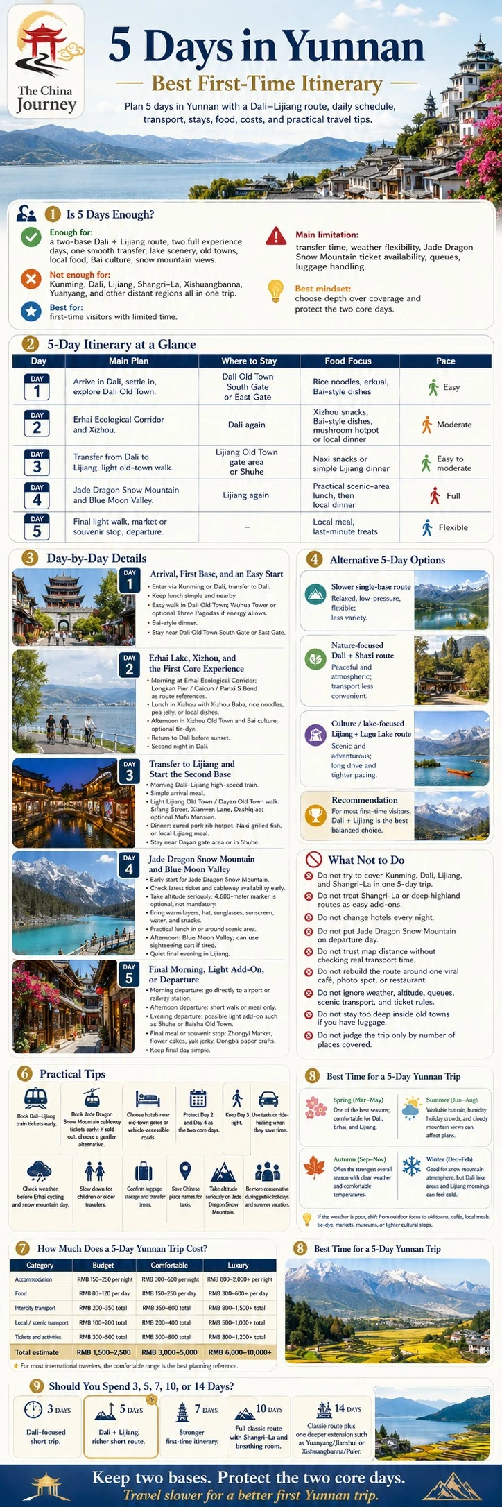 Yunnan'da 5 Gün: Dali, Lijiang güzergahı, Erhai Gölü, Yeşim Ejderi Kar Dağı, maliyetler, mevsimler ve ipuçları içeren seyahat bilgi grafiği - Yunnan'da 5 Gün: İlk Kez Gidenler İçin En İyi Güzergah 2026 - The China Journey Yunnan'da 5 Gün: Dali, Lijiang güzergahı, Erhai Gölü, Yeşim Ejderi Kar Dağı, maliyetler, mevsimler ve ipuçları içeren seyahat bilgi grafiği - Yunnan'da 5 Gün: İlk Kez Gidenler İçin En İyi Güzergah 2026 - The China Journey
