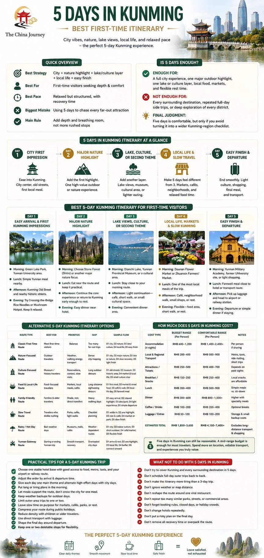 Infografía de 5 días en Kunming que muestra el itinerario día a día, los atractivos naturales, las vistas al lago, el costo de vida local y consejos de viaje - 5 días en Kunming: el mejor itinerario para quienes visitan la ciudad por primera vez en 2026 - The China Journey Infografía de 5 días en Kunming que muestra el itinerario día a día, los atractivos naturales, las vistas al lago, el costo de vida local y consejos de viaje - 5 días en Kunming: el mejor itinerario para quienes visitan la ciudad por primera vez en 2026 - The China Journey