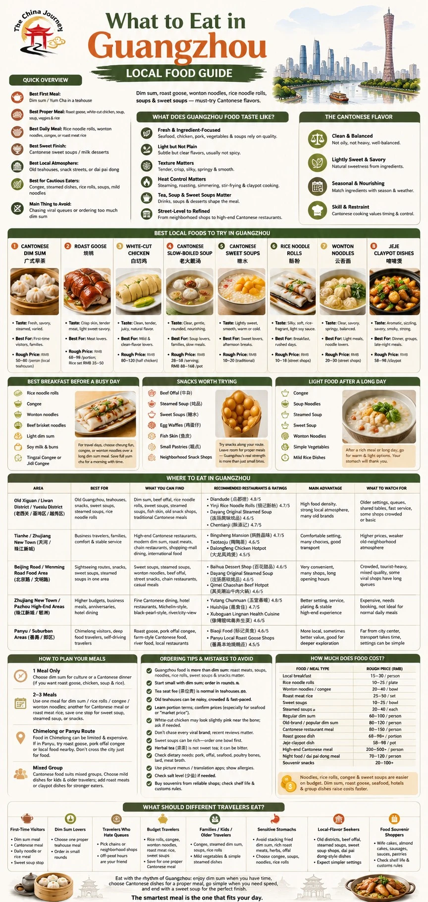 Guangzhou food infographic showing Cantonese dishes meal planning tips food areas prices and traveler recommendations - What to Eat in Guangzhou: Local Food Guide 2026 - The China Journey Guangzhou food infographic showing Cantonese dishes meal planning tips food areas prices and traveler recommendations - What to Eat in Guangzhou: Local Food Guide 2026 - The China Journey