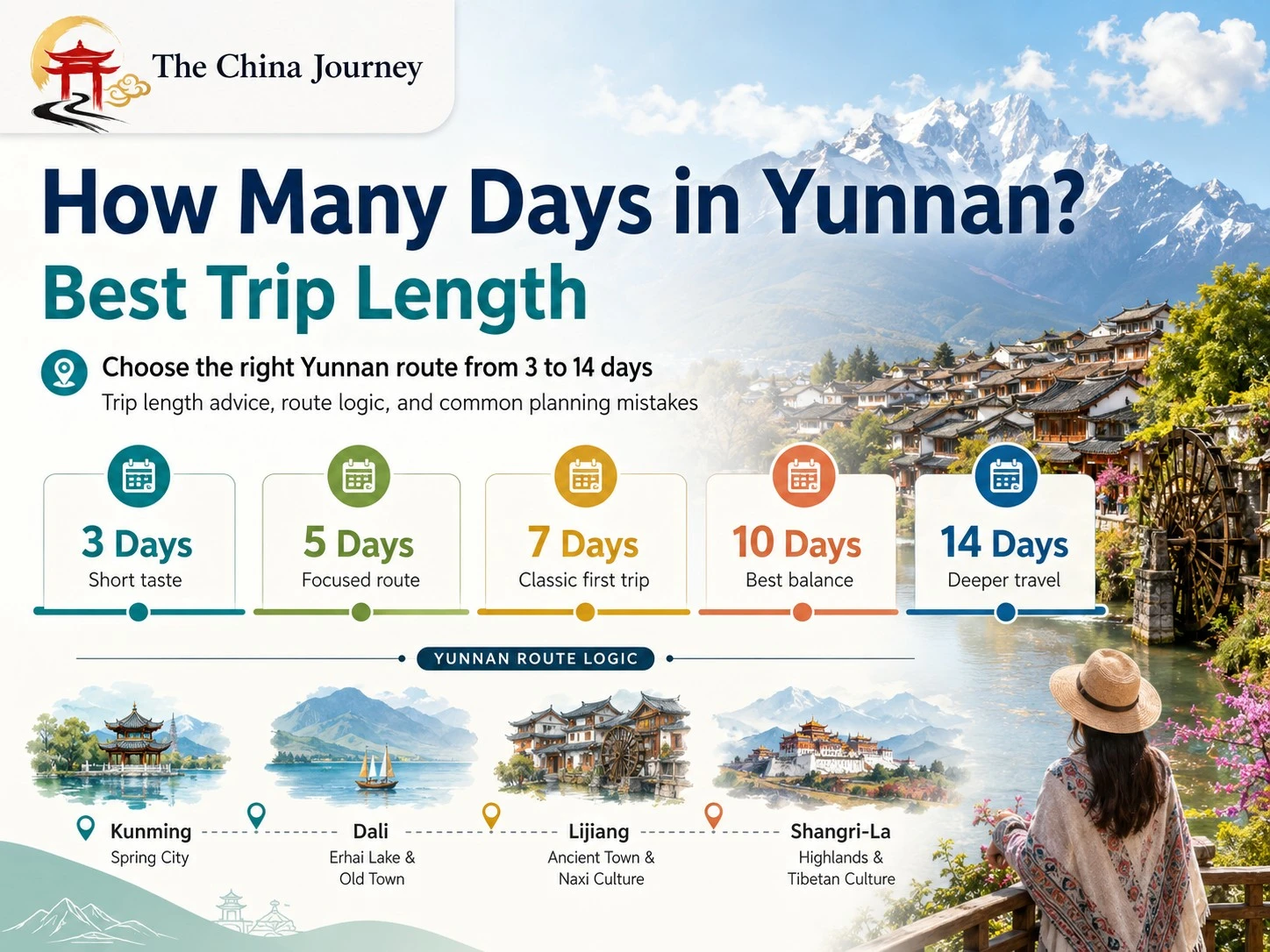 Panduan Berapa Hari di Yunnan yang menampilkan tempoh perjalanan 3 hingga 14 hari Kunming Dali Lijiang dan Shangri-La