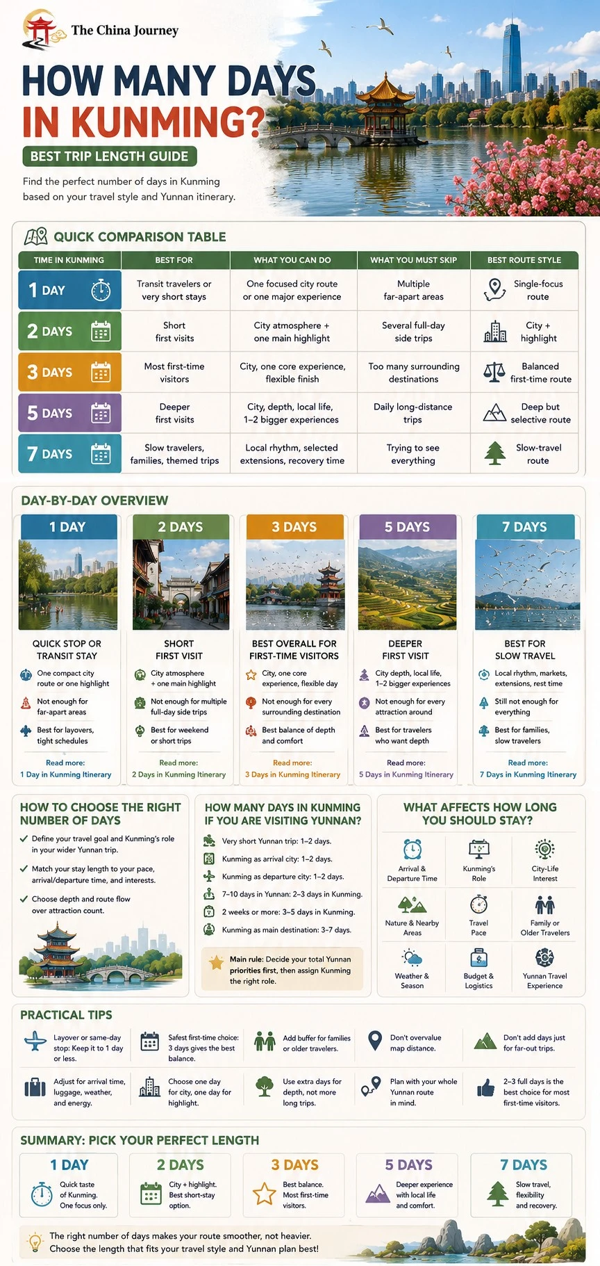 Kunming trip length infographic comparing 1 2 3 5 and 7 day itineraries by travel style route t - How Many Days in Kunming? Best Trip Length 2026 - The China Journey Kunming trip length infographic comparing 1 2 3 5 and 7 day itineraries by travel style route t - How Many Days in Kunming? Best Trip Length 2026 - The China Journey