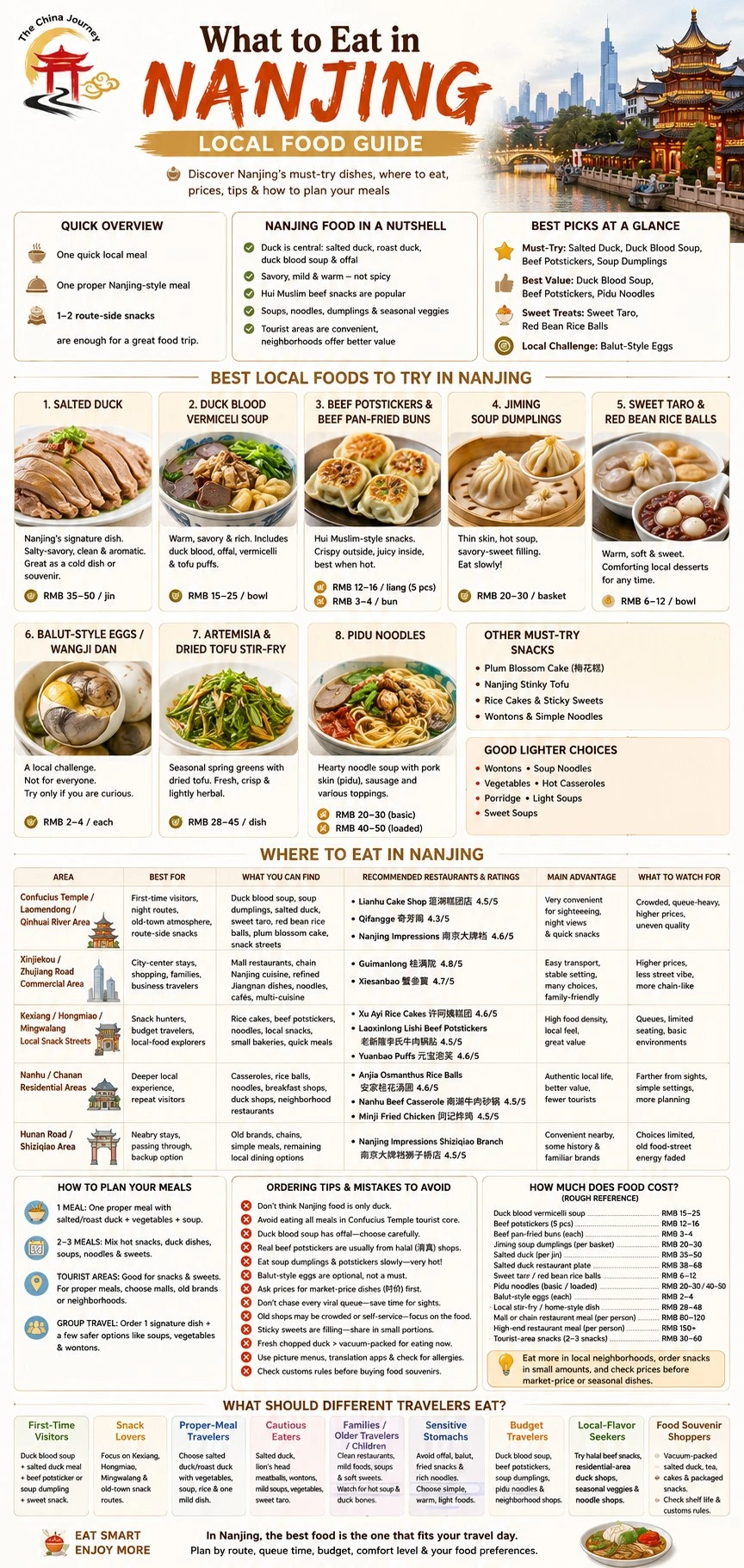 Nanjing local food infographic with salted duck duck blood soup snacks prices and dining areas - What to Eat in Nanjing: Local Food Guide 2026 - The China Journey Nanjing local food infographic with salted duck duck blood soup snacks prices and dining areas - What to Eat in Nanjing: Local Food Guide 2026 - The China Journey