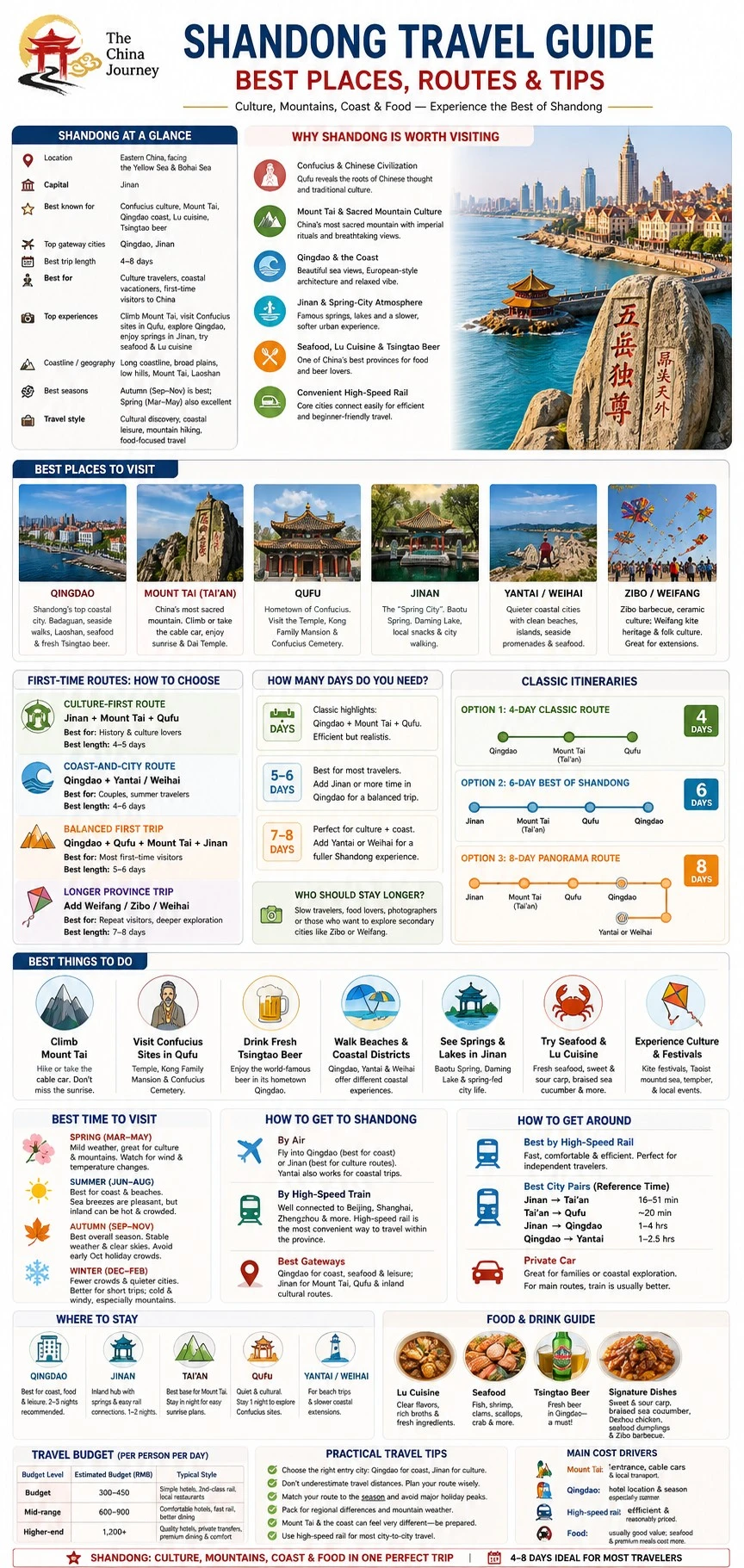 Infografik Panduan Perjalanan Shandong yang menunjukkan tempat utama, laluan, musim, pengangkutan, makanan, bajet dan petua perjalanan - Panduan Perjalanan Shandong: Tempat, Laluan & Petua Terbaik 2026 - The China Journey Infografik Panduan Perjalanan Shandong yang menunjukkan tempat utama, laluan, musim, pengangkutan, makanan, bajet dan petua perjalanan - Panduan Perjalanan Shandong: Tempat, Laluan & Petua Terbaik 2026 - The China Journey
