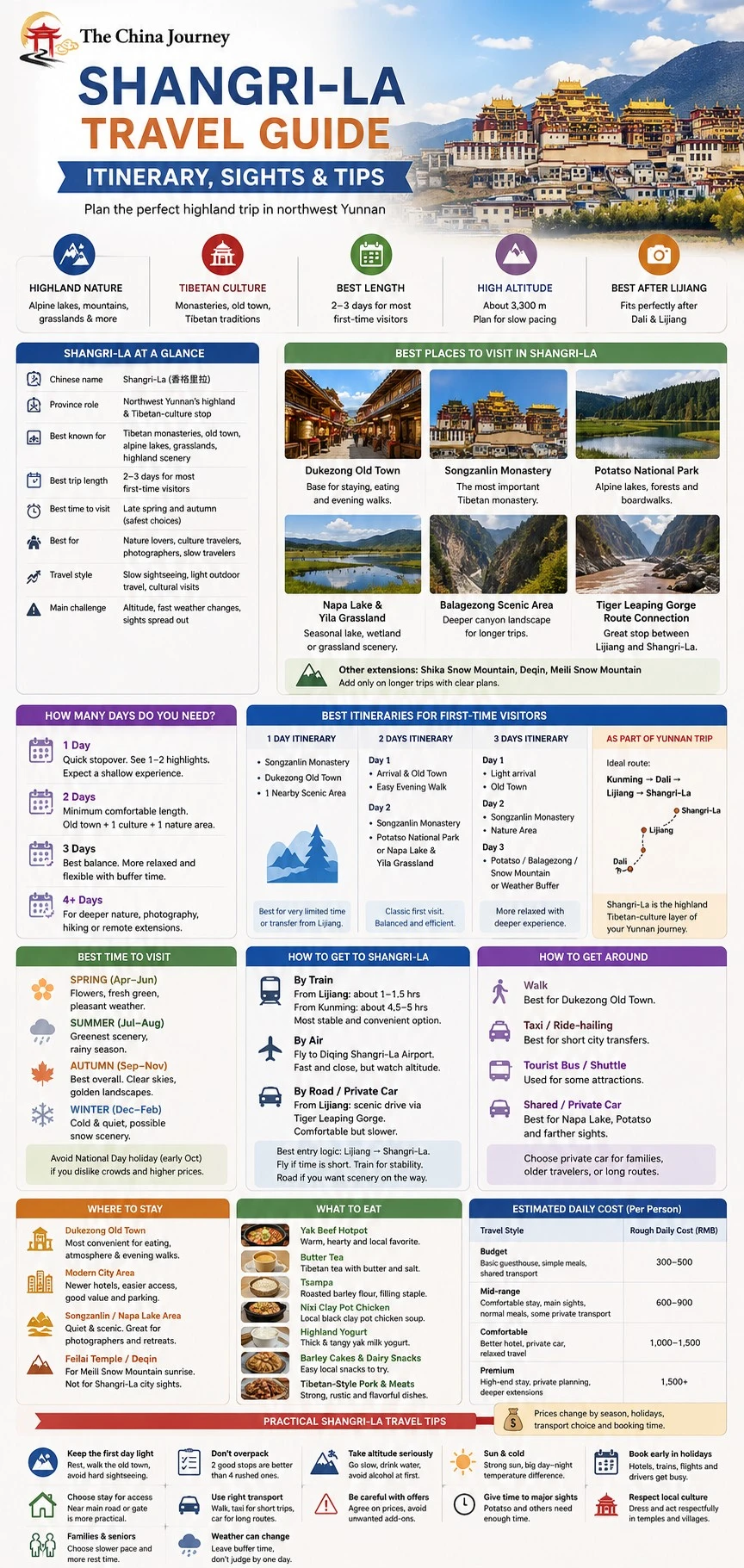 Infographie touristique sur Shangri-La : incontournables, itinéraires de 1 à 3 jours, saisons, transports, altitude - Guide de voyage Shangri-La : Itinéraire, sites et conseils 2026 - Le Voyage en Chine Infographie touristique sur Shangri-La : incontournables, itinéraires de 1 à 3 jours, saisons, transports, altitude - Guide de voyage Shangri-La : Itinéraire, sites et conseils 2026 - Le Voyage en Chine