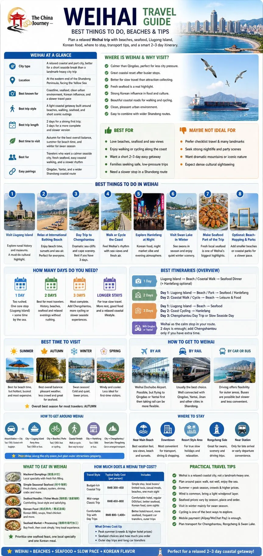 Weihai-Reiseinfografik mit wichtigsten Sehenswürdigkeiten, Stränden, Meeresfrüchten, Jahreszeiten, Kosten und Reisetipps – Weihai-Reiseführer: Sehenswürdigkeiten, Strände & Tipps 2026 – The China Journey Weihai-Reiseinfografik mit wichtigsten Sehenswürdigkeiten, Stränden, Meeresfrüchten, Jahreszeiten, Kosten und Reisetipps – Weihai-Reiseführer: Sehenswürdigkeiten, Strände & Tipps 2026 – The China Journey