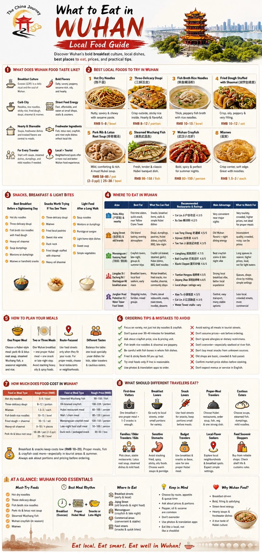 Wuhan food guide infographic with local dishes breakfast culture eating areas prices and orderin - What to Eat in Wuhan: Local Food Guide 2026 - The China Journey Wuhan food guide infographic with local dishes breakfast culture eating areas prices and orderin - What to Eat in Wuhan: Local Food Guide 2026 - The China Journey