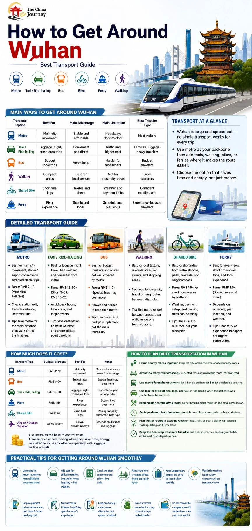 Infografía sobre el transporte en Wuhan que compara metro, taxi, autobús, a pie, bicicleta compartida, ferry, costes y rutas - Cómo moverse por Wuhan: la mejor guía de transporte de 2026 - The China Journey Infografía sobre el transporte en Wuhan que compara metro, taxi, autobús, a pie, bicicleta compartida, ferry, costes y rutas - Cómo moverse por Wuhan: la mejor guía de transporte de 2026 - The China Journey