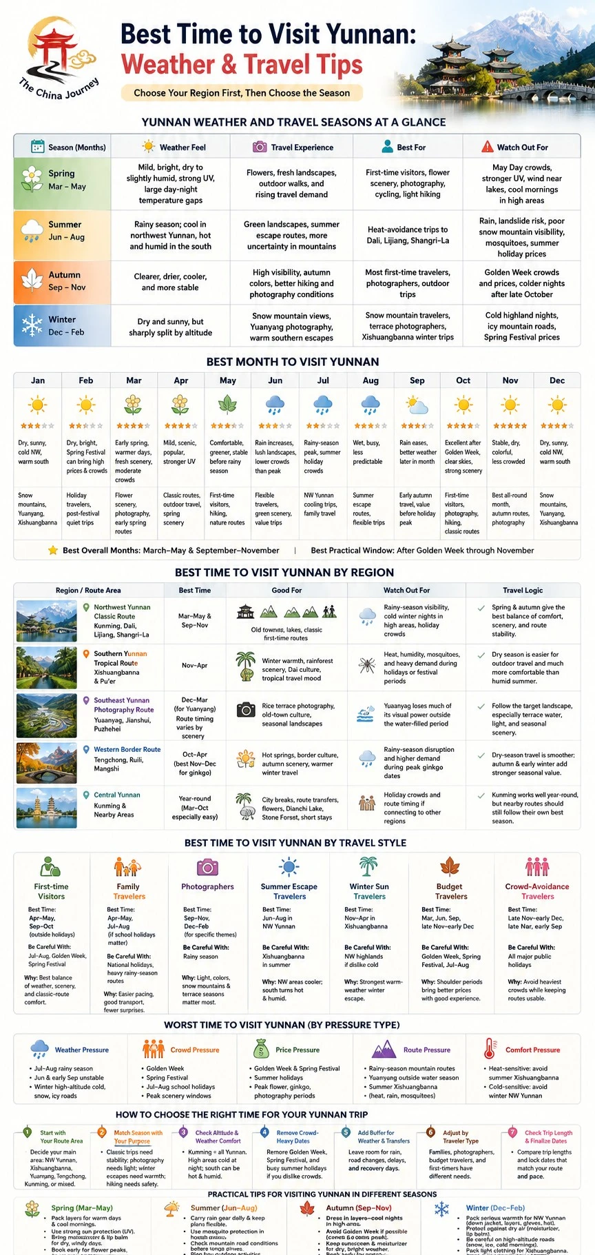 Infografik masa terbaik untuk melawat Yunnan yang menunjukkan cuaca mengikut musim, bulan terbaik, laluan serantau, gaya perjalanan dan petua perancangan - Masa Terbaik untuk Melawat Yunnan: Petua Cuaca & Perjalanan 2026 - Perjalanan China Infografik masa terbaik untuk melawat Yunnan yang menunjukkan cuaca mengikut musim, bulan terbaik, laluan serantau, gaya perjalanan dan petua perancangan - Masa Terbaik untuk Melawat Yunnan: Petua Cuaca & Perjalanan 2026 - Perjalanan China