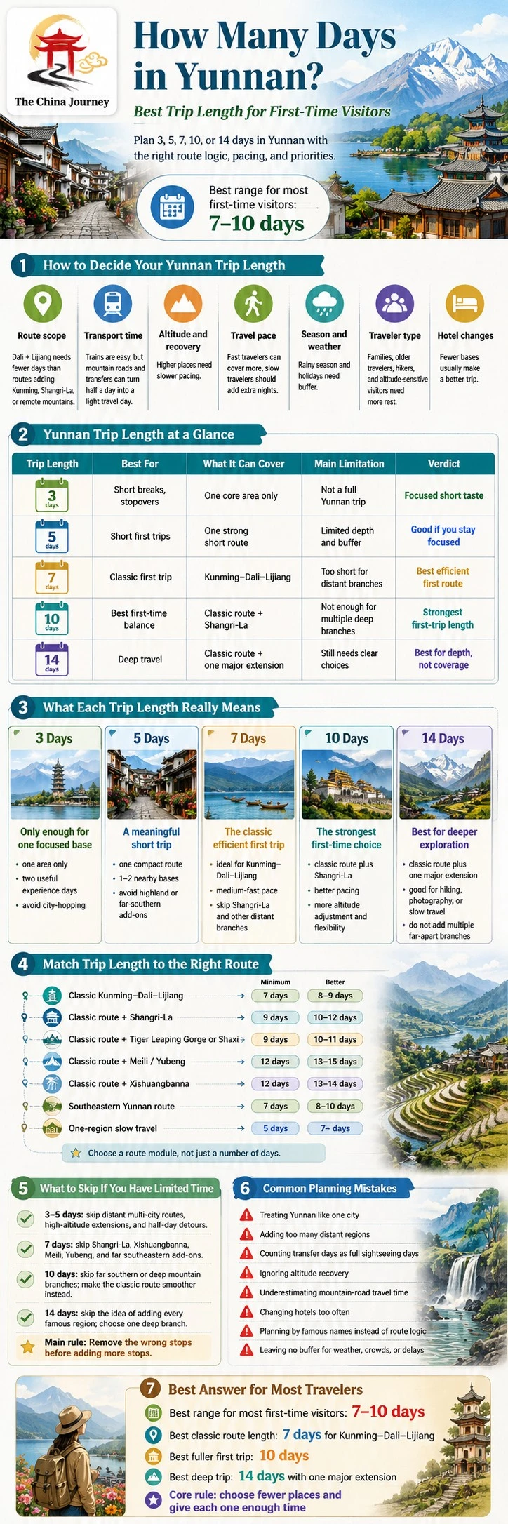 Infografía sobre la duración de un viaje a Yunnan que compara rutas de 3, 5, 7, 10 y 14 días, con consejos de planificación y errores comunes. ¿Cuántos días en Yunnan? La mejor duración de viaje en 2026 - The China Journey Infografía sobre la duración de un viaje a Yunnan que compara rutas de 3, 5, 7, 10 y 14 días, con consejos de planificación y errores comunes. ¿Cuántos días en Yunnan? La mejor duración de viaje en 2026 - The China Journey
