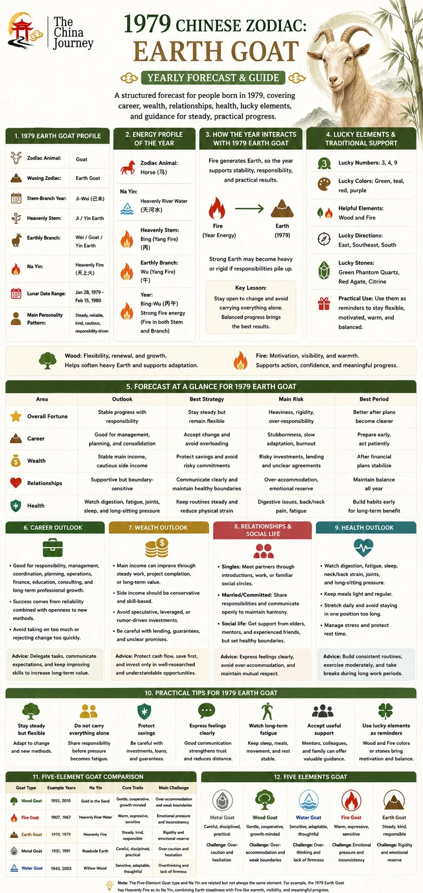 1979 Çin Zodyakı Toprak Keçisi Burcu için yıllık enerji, şanslı unsurlar, kariyer, zenginlik, ilişkiler, sağlık ve pratik ipuçlarını gösteren infografik - 1979 Çin Zodyakı: Toprak Keçisi 2026 Tahmini - The China Journey 1979 Çin Zodyakı Toprak Keçisi Burcu için yıllık enerji, şanslı unsurlar, kariyer, zenginlik, ilişkiler, sağlık ve pratik ipuçlarını gösteren infografik - 1979 Çin Zodyakı: Toprak Keçisi 2026 Tahmini - The China Journey