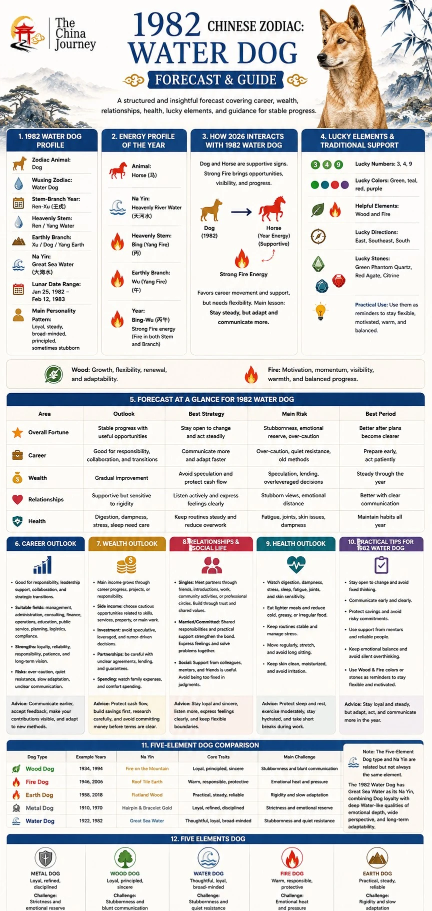 Infografik zodiak Cina Anjing Air 1982 yang menunjukkan profil, tenaga tahunan, unsur bertuah, kerjaya, kekayaan, hubungan, kesihatan dan tip praktikal - Zodiak Cina 1982: Anjing Air & Ramalan 2026 - The China Journey Infografik zodiak Cina Anjing Air 1982 yang menunjukkan profil, tenaga tahunan, unsur bertuah, kerjaya, kekayaan, hubungan, kesihatan dan tip praktikal - Zodiak Cina 1982: Anjing Air & Ramalan 2026 - The China Journey