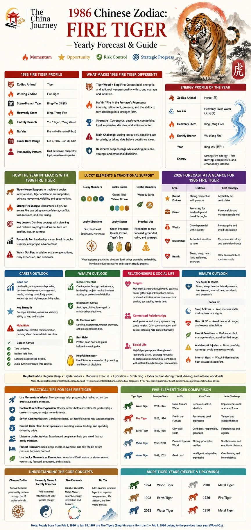 infografik zodiak Cina Harimau Api 1986 yang menunjukkan profil tenaga tahunan unsur bertuah kerjaya kekayaan hubungan kesihatan dan petua praktikal - Zodiak Cina 1986: Tarikh dan Makna Harimau Api - The China Journey infografik zodiak Cina Harimau Api 1986 yang menunjukkan profil tenaga tahunan unsur bertuah kerjaya kekayaan hubungan kesihatan dan petua praktikal - Zodiak Cina 1986: Tarikh dan Makna Harimau Api - The China Journey