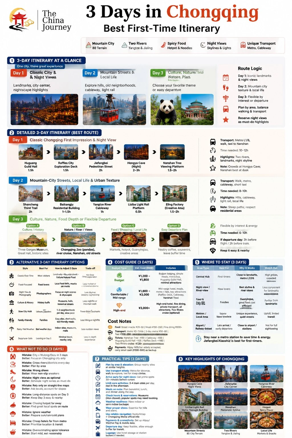 Infografía detallada de 3 días en Chongqing con itinerario, lugares de interés, calles de montaña, gastronomía local, guía de precios, consejos sobre alojamiento y recomendaciones prácticas de viaje - 3 días en Chongqing: el mejor itinerario para quienes visitan la ciudad por primera vez en 2026 - The China Journey Infografía detallada de 3 días en Chongqing con itinerario, lugares de interés, calles de montaña, gastronomía local, guía de precios, consejos sobre alojamiento y recomendaciones prácticas de viaje - 3 días en Chongqing: el mejor itinerario para quienes visitan la ciudad por primera vez en 2026 - The China Journey