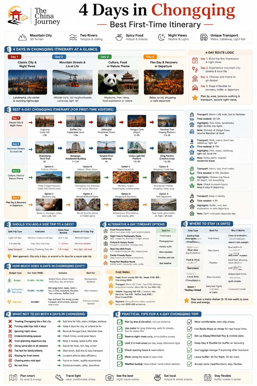 Infographie détaillée d'un itinéraire de 4 jours à Chongqing : sites incontournables, rues de montagne, vues nocturnes, gastronomie locale, suggestions d'excursions, coûts, hôtels et conseils pratiques - 4 jours à Chongqing : Meilleur itinéraire pour une première visite (2026) - The China Journey Infographie détaillée d'un itinéraire de 4 jours à Chongqing : sites incontournables, rues de montagne, vues nocturnes, gastronomie locale, suggestions d'excursions, coûts, hôtels et conseils pratiques - 4 jours à Chongqing : Meilleur itinéraire pour une première visite (2026) - The China Journey
