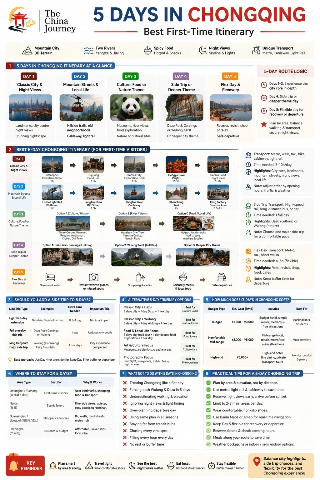 Infografía detallada de un itinerario de 5 días en Chongqing con planes diarios, monumentos, calles de montaña, vistas nocturnas, excursiones, transporte, costes, alojamiento y consejos prácticos - 5 días en Chongqing: el mejor itinerario para una primera visita 2026 - The China Journey Infografía detallada de un itinerario de 5 días en Chongqing con planes diarios, monumentos, calles de montaña, vistas nocturnas, excursiones, transporte, costes, alojamiento y consejos prácticos - 5 días en Chongqing: el mejor itinerario para una primera visita 2026 - The China Journey