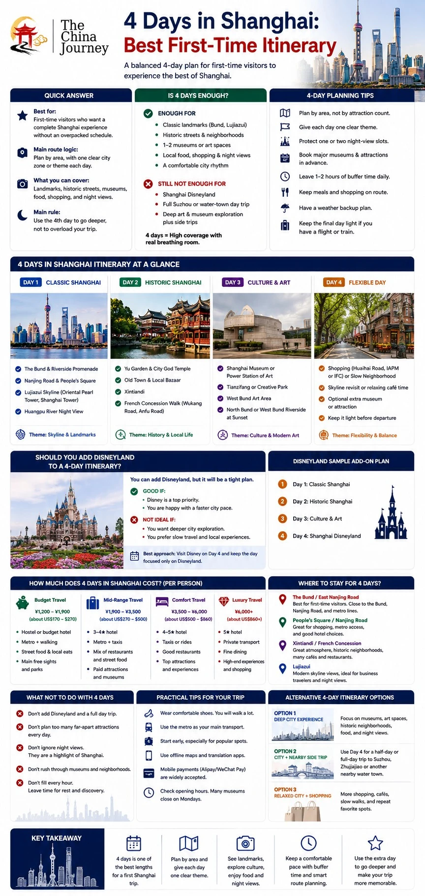 Infográfico com roteiro de 4 dias em Xangai, incluindo rotas diárias, dicas sobre a Disneyland, custos, áreas de hotéis, dicas de viagem e planos alternativos - 4 Dias em Xangai: Melhor Roteiro para Quem Visita a Cidade pela Primeira Vez em 2026 - The China Journey Infográfico com roteiro de 4 dias em Xangai, incluindo rotas diárias, dicas sobre a Disneyland, custos, áreas de hotéis, dicas de viagem e planos alternativos - 4 Dias em Xangai: Melhor Roteiro para Quem Visita a Cidade pela Primeira Vez em 2026 - The China Journey