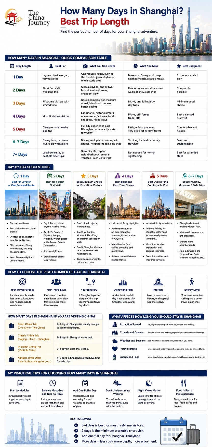 1 ila 7 günü, Disneyland planlarını, çevre gezilerini, seyahat tarzlarını ve planlama ipuçlarını karşılaştıran Şanghay gezi süresi bilgi grafiği - Şanghay'da Kaç Gün Kalınmalı? En İyi Gezi Süresi 2026 - The China Journey 1 ila 7 günü, Disneyland planlarını, çevre gezilerini, seyahat tarzlarını ve planlama ipuçlarını karşılaştıran Şanghay gezi süresi bilgi grafiği - Şanghay'da Kaç Gün Kalınmalı? En İyi Gezi Süresi 2026 - The China Journey